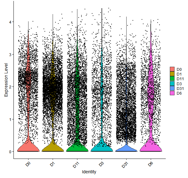 Violin plot by developmental stage