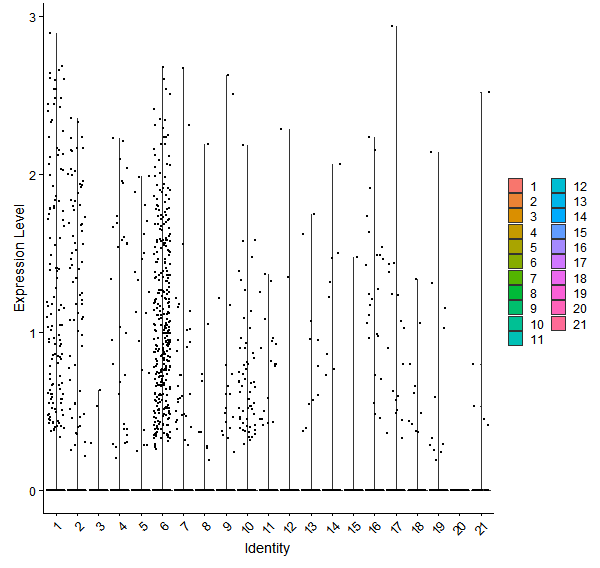 Violin plot by cell cluster