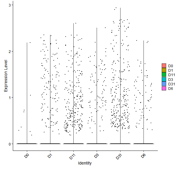 Violin plot by developmental stage