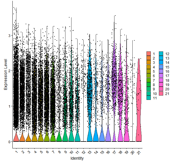 Violin plot by cell cluster