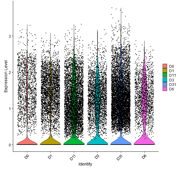 Violin plot by developmental stage