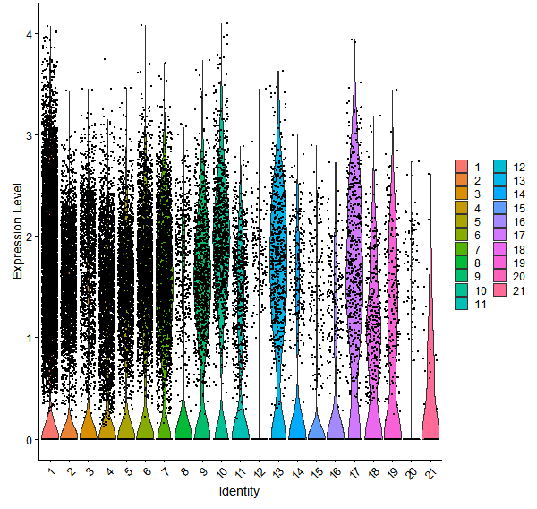 Violin plot by cell cluster