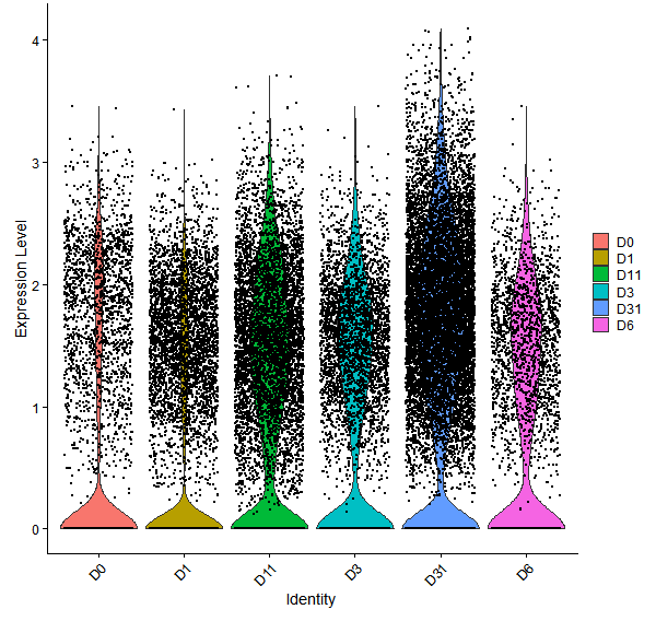 Violin plot by developmental stage