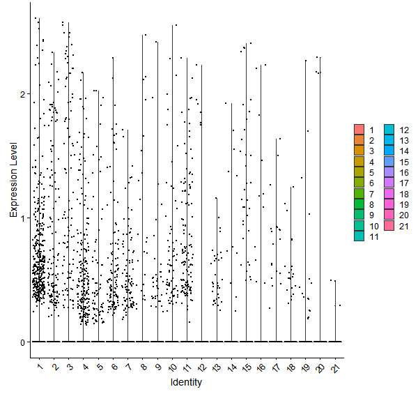 Violin plot by cell cluster