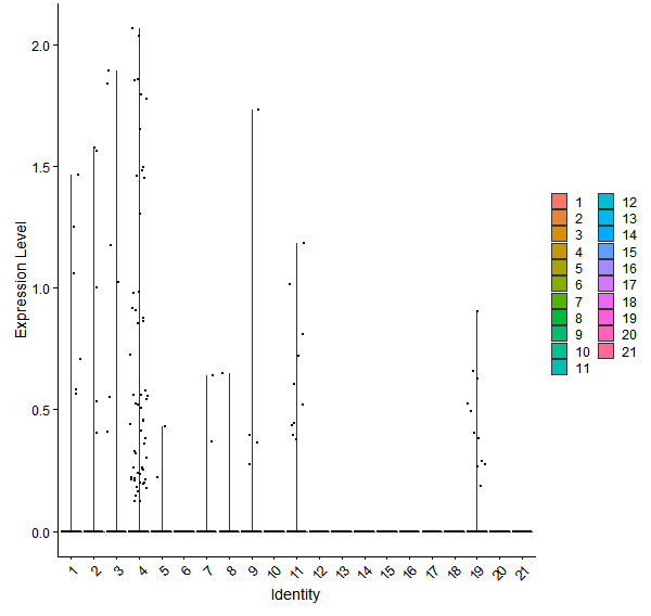 Violin plot by cell cluster