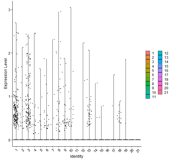 Violin plot by cell cluster