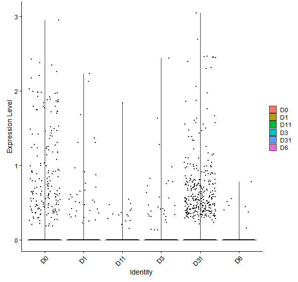Violin plot by developmental stage