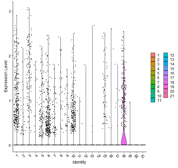 Violin plot by cell cluster