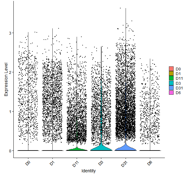 Violin plot by developmental stage