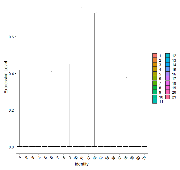 Violin plot by cell cluster