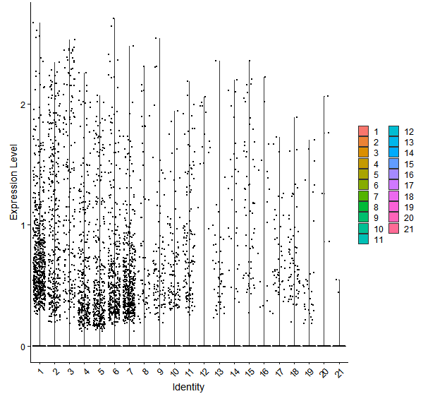 Violin plot by cell cluster