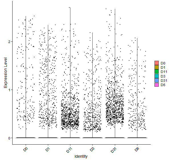 Violin plot by developmental stage