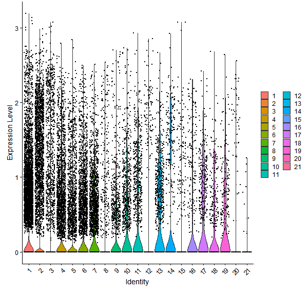 Violin plot by cell cluster