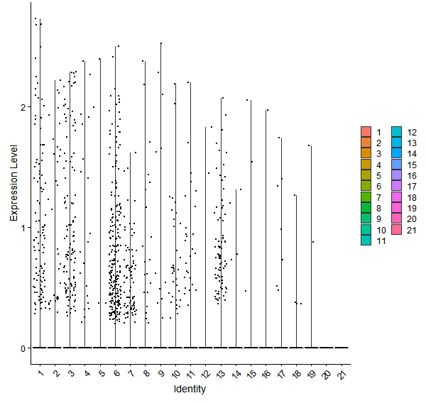 Violin plot by cell cluster