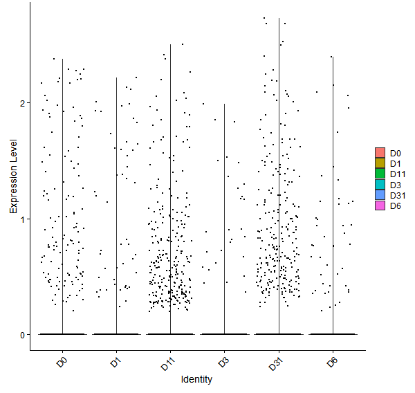 Violin plot by developmental stage
