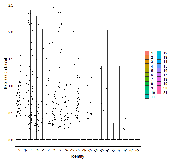 Violin plot by cell cluster
