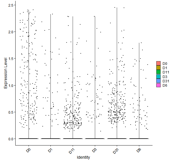 Violin plot by developmental stage