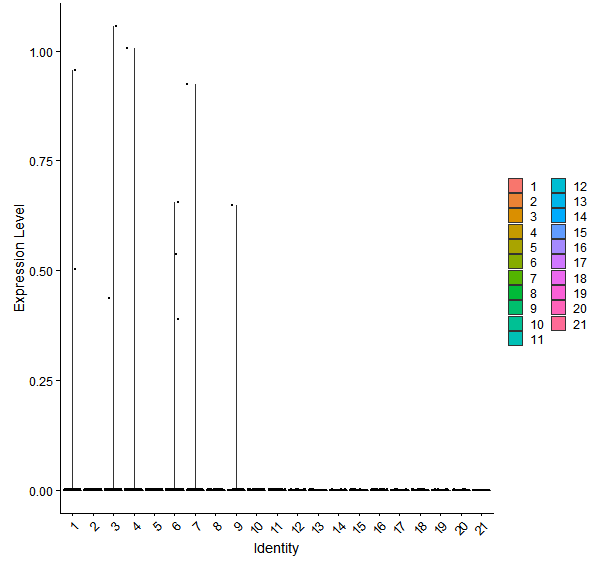 Violin plot by cell cluster