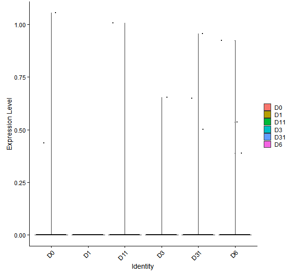 Violin plot by developmental stage
