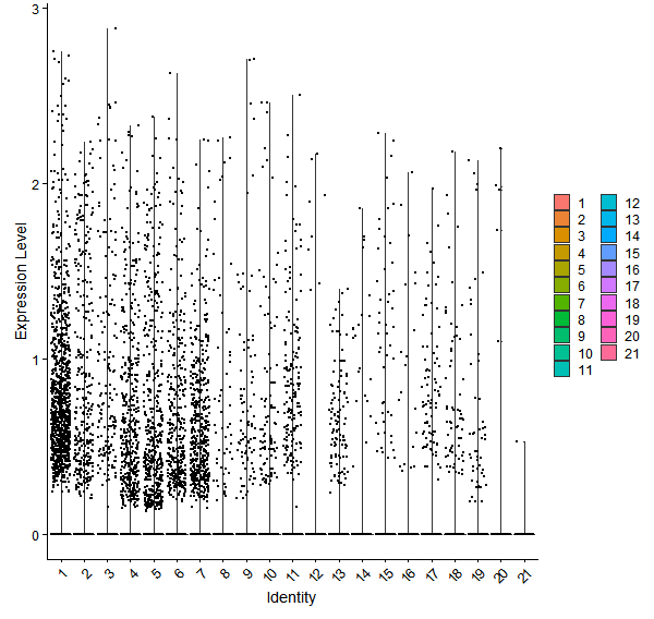 Violin plot by cell cluster
