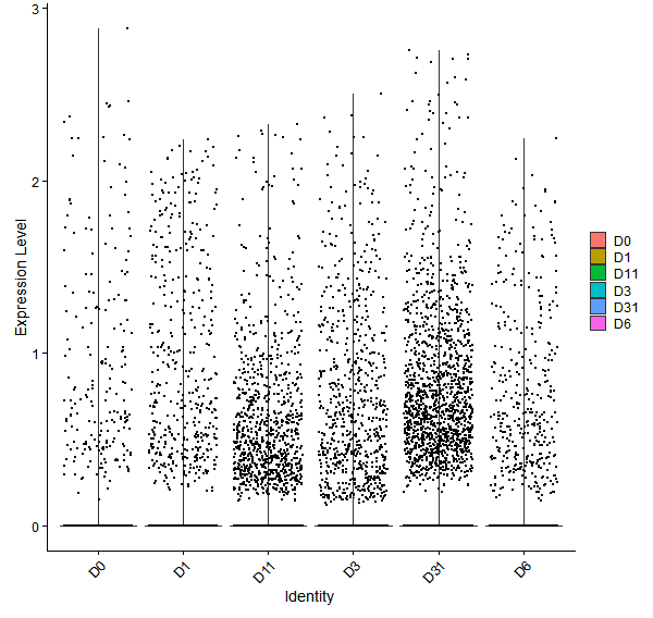 Violin plot by developmental stage