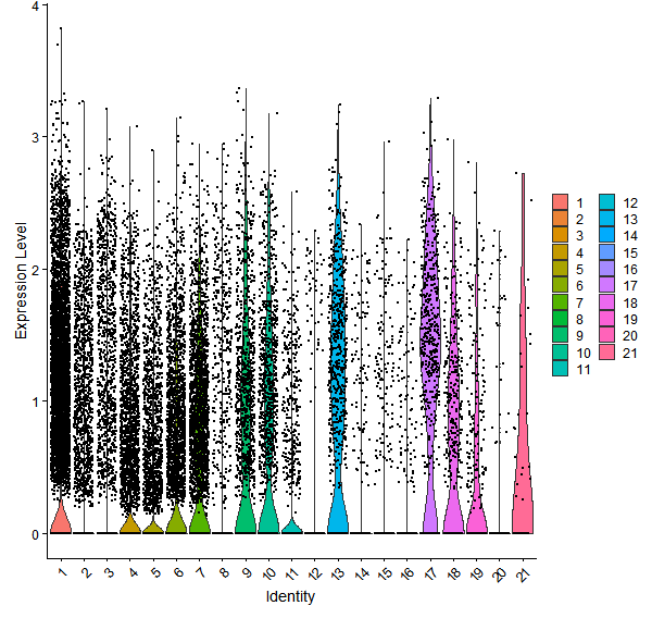 Violin plot by cell cluster