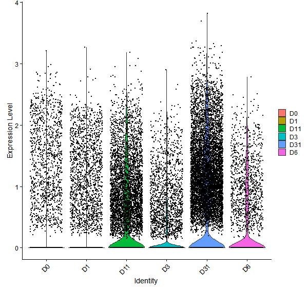 Violin plot by developmental stage