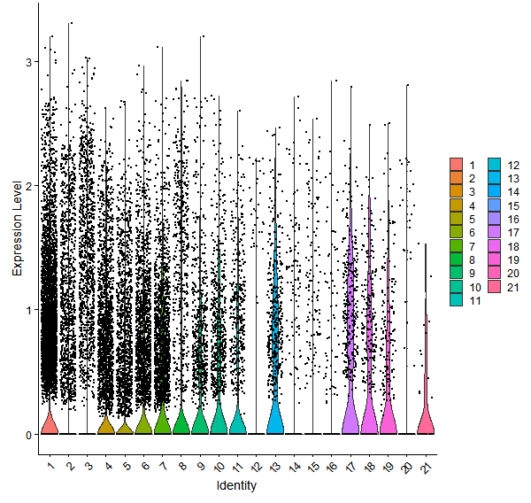 Violin plot by cell cluster