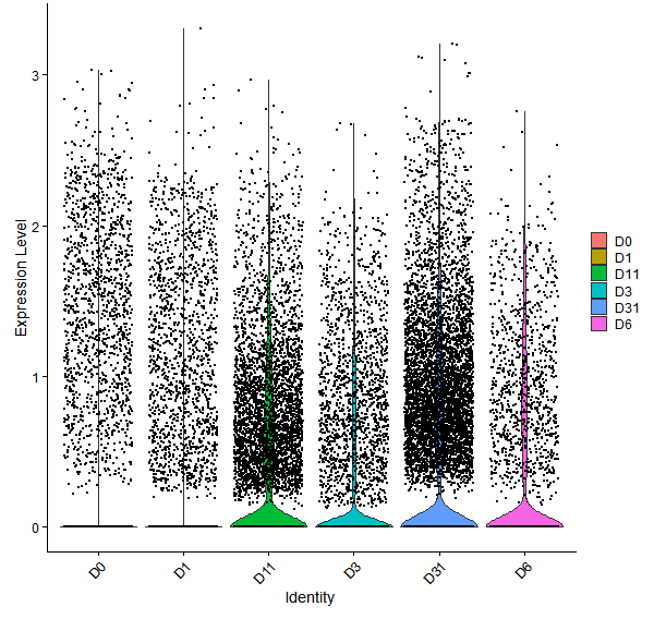 Violin plot by developmental stage