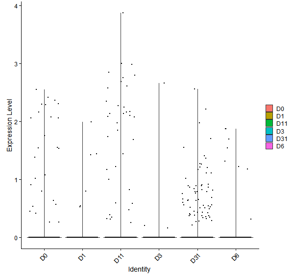 Violin plot by developmental stage
