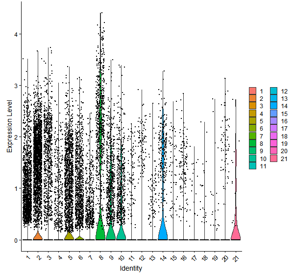 Violin plot by cell cluster