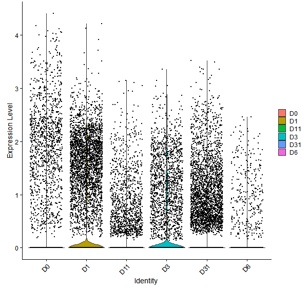 Violin plot by developmental stage