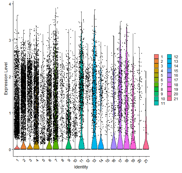 Violin plot by cell cluster