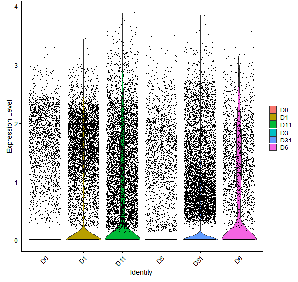 Violin plot by developmental stage