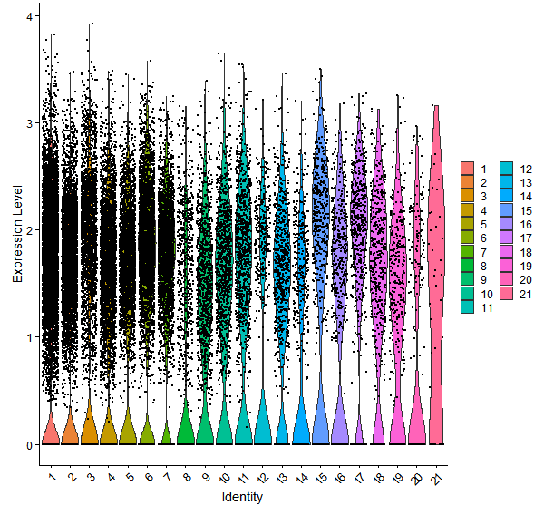 Violin plot by cell cluster