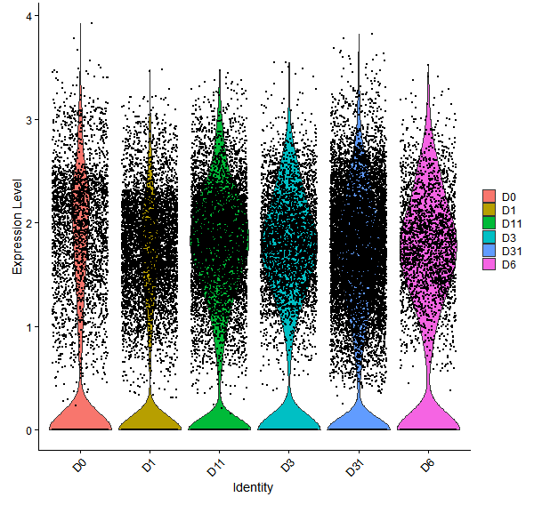 Violin plot by developmental stage