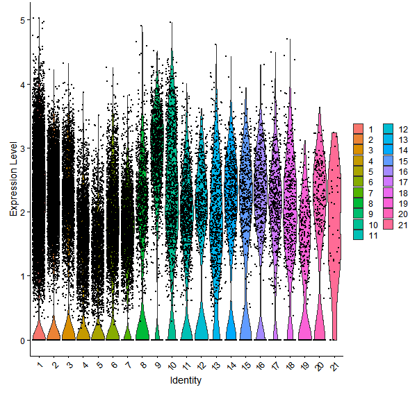 Violin plot by cell cluster