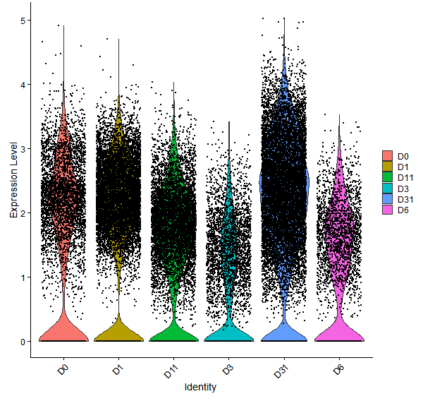 Violin plot by developmental stage