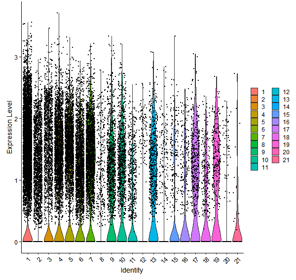 Violin plot by cell cluster