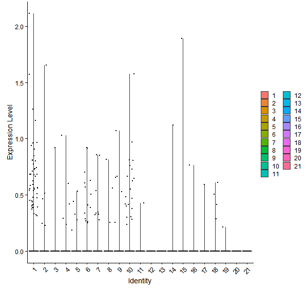 Violin plot by cell cluster