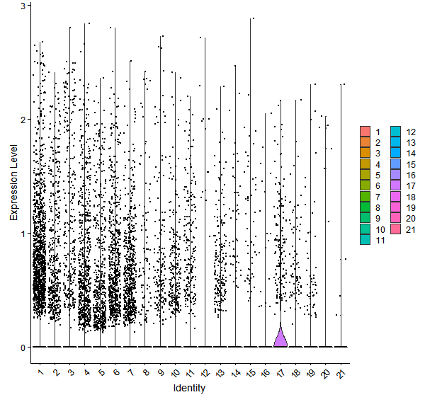Violin plot by cell cluster