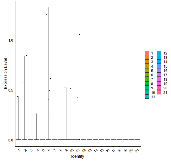 Violin plot by cell cluster