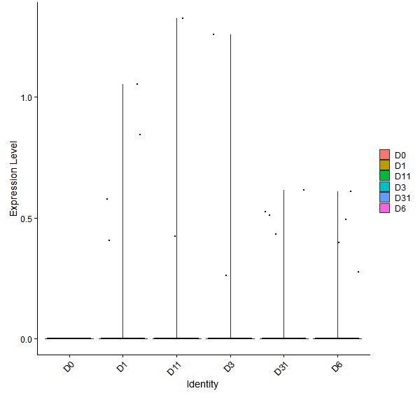 Violin plot by developmental stage
