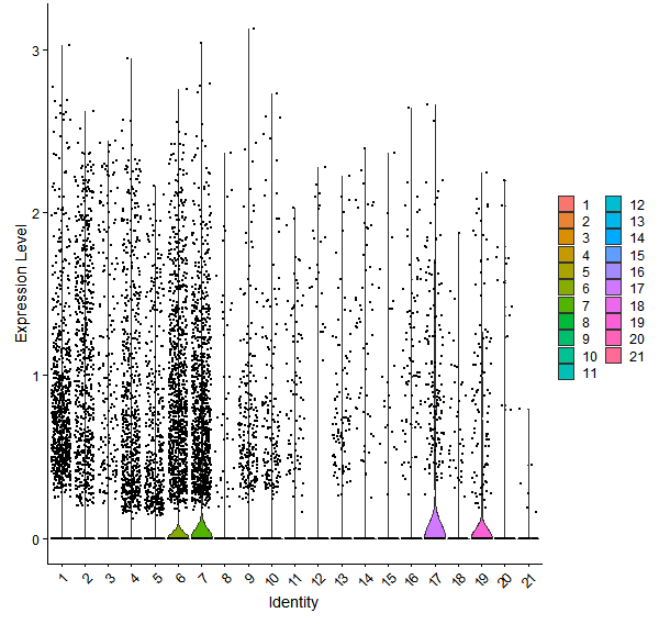 Violin plot by cell cluster