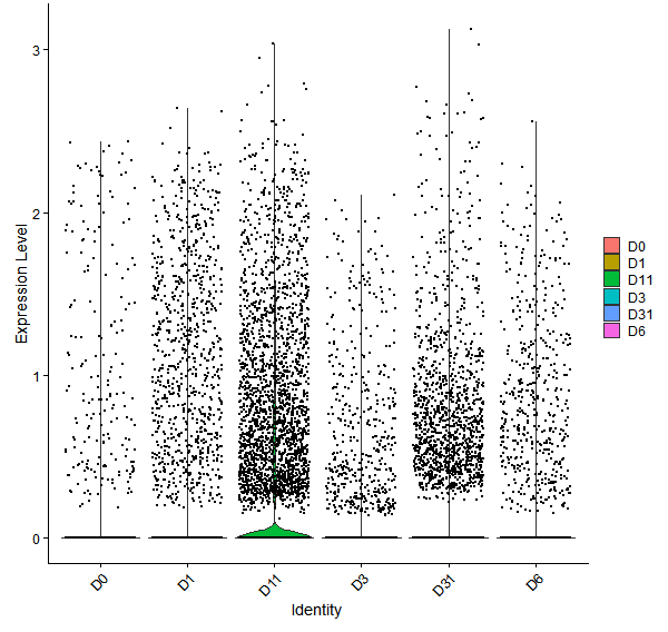 Violin plot by developmental stage