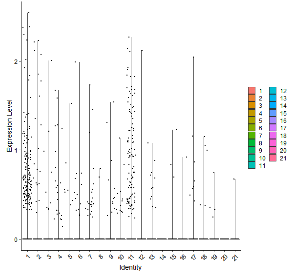 Violin plot by cell cluster