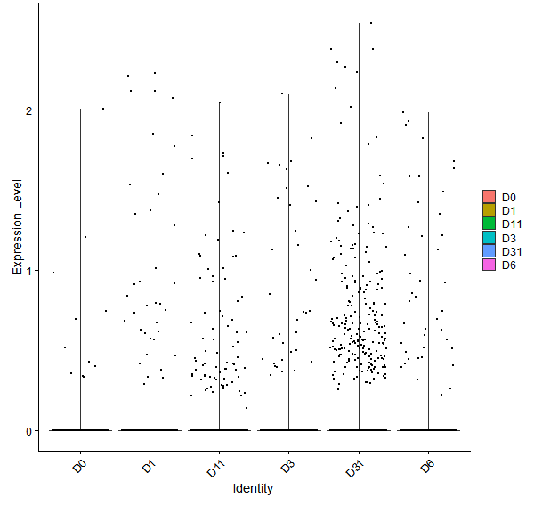 Violin plot by developmental stage