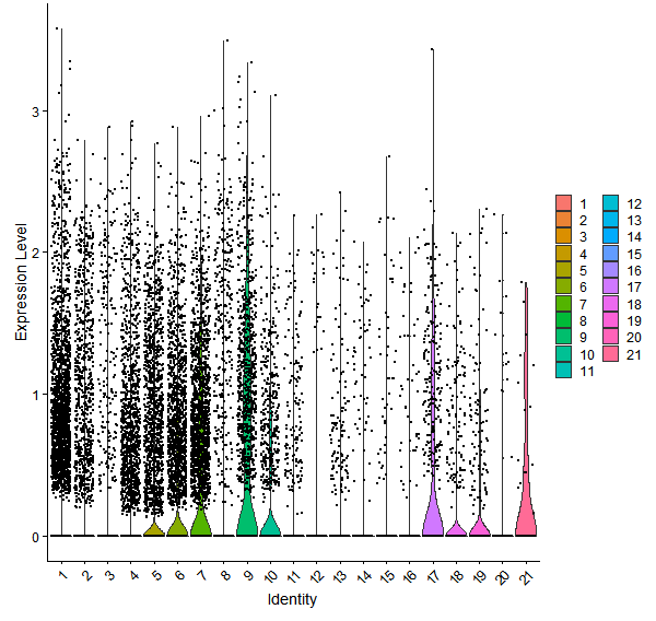 Violin plot by cell cluster