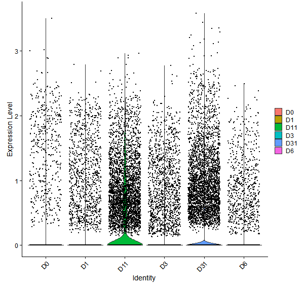 Violin plot by developmental stage