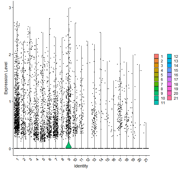 Violin plot by cell cluster